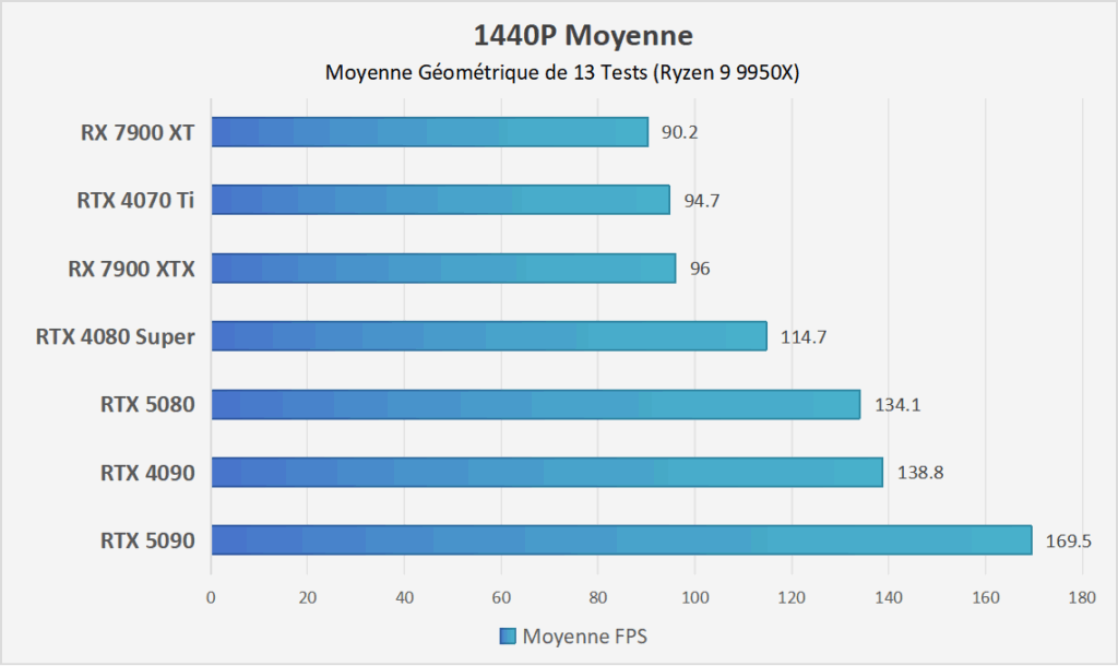 Nvidia RTX 5080 vs. 4090