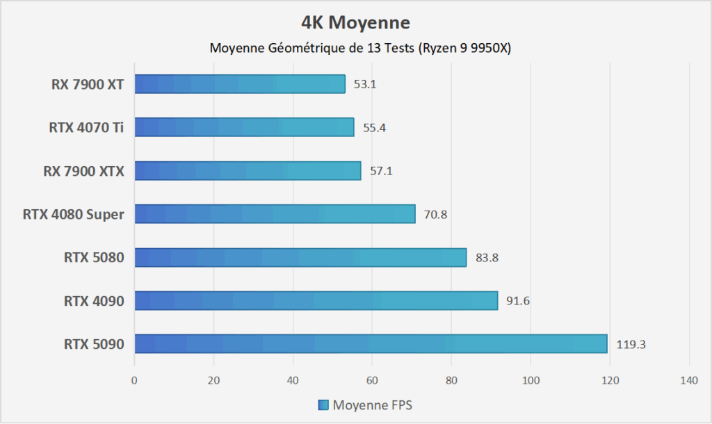 Nvidia RTX 5080 vs. 4090
