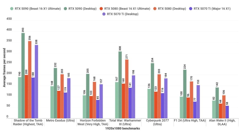 RTX 5090 vs RTX 5080 vs RTX 5070 Ti