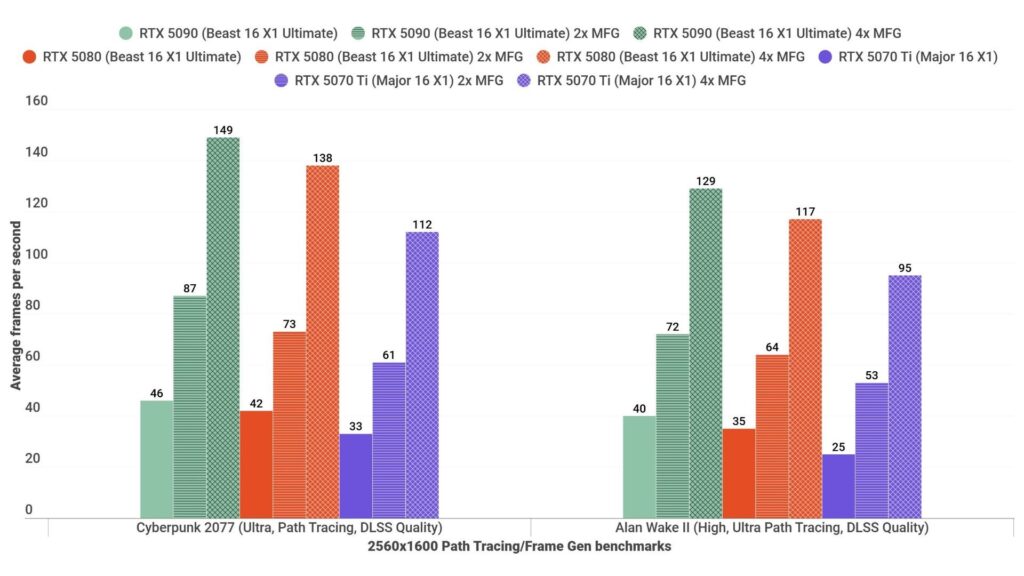 RTX 5090 vs RTX 5080 vs RTX 5070 Ti